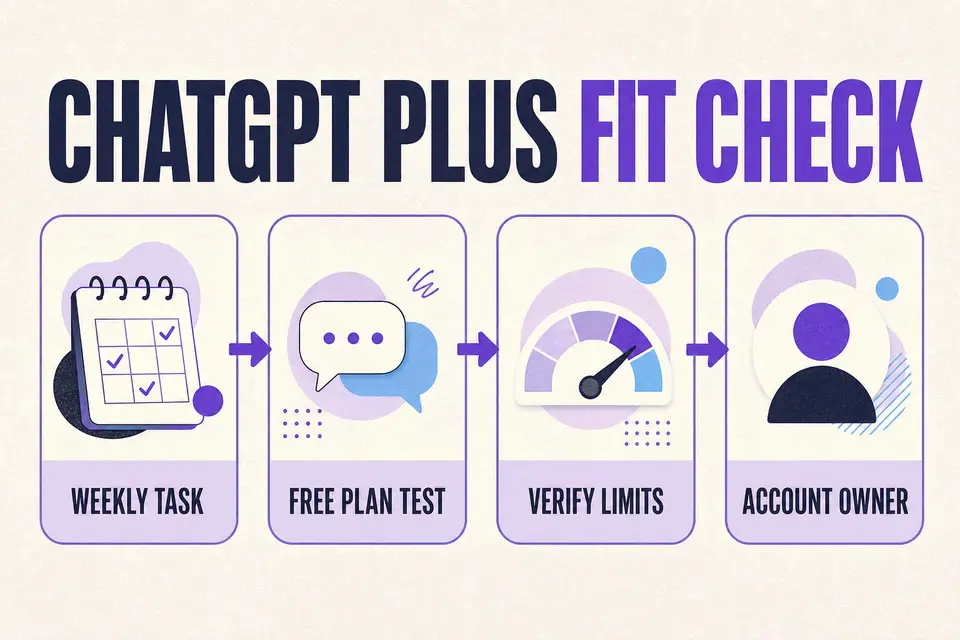 Decision matrix comparing recurring workload, free-plan fit, advanced workflow needs, and verification effort for ChatGPT Plus
