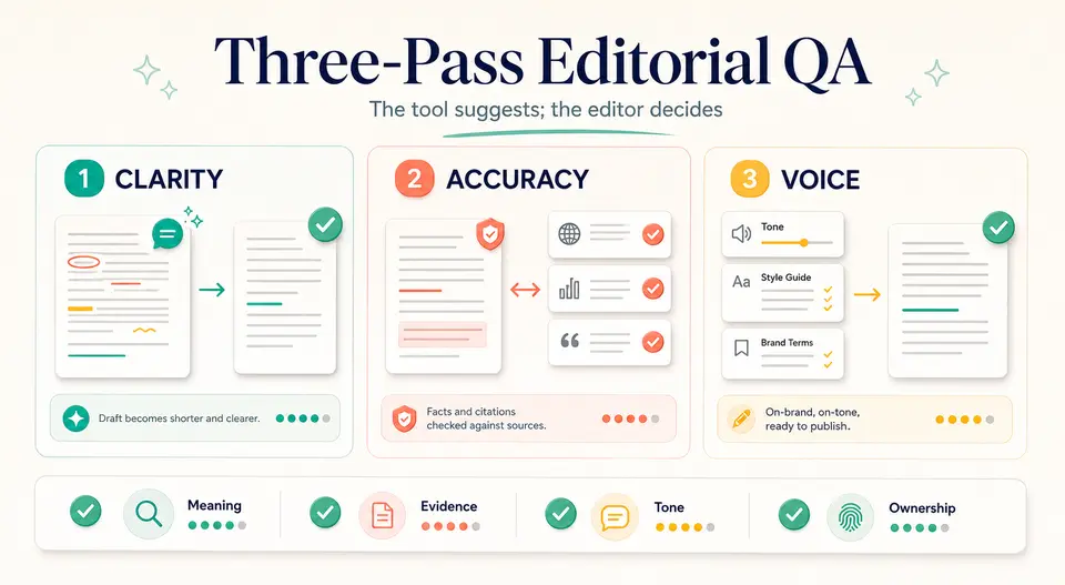 Three-pass editorial QA diagram covering clarity, accuracy, voice, meaning, evidence, tone, and ownership