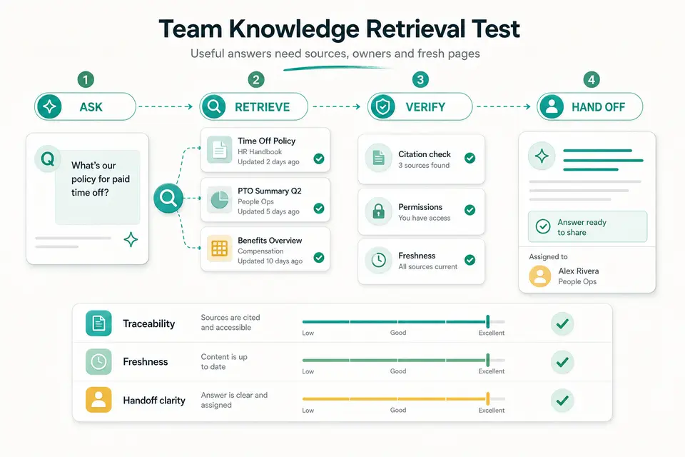 Team knowledge retrieval test covering ask, retrieve, verify, handoff, traceability, freshness, and ownership