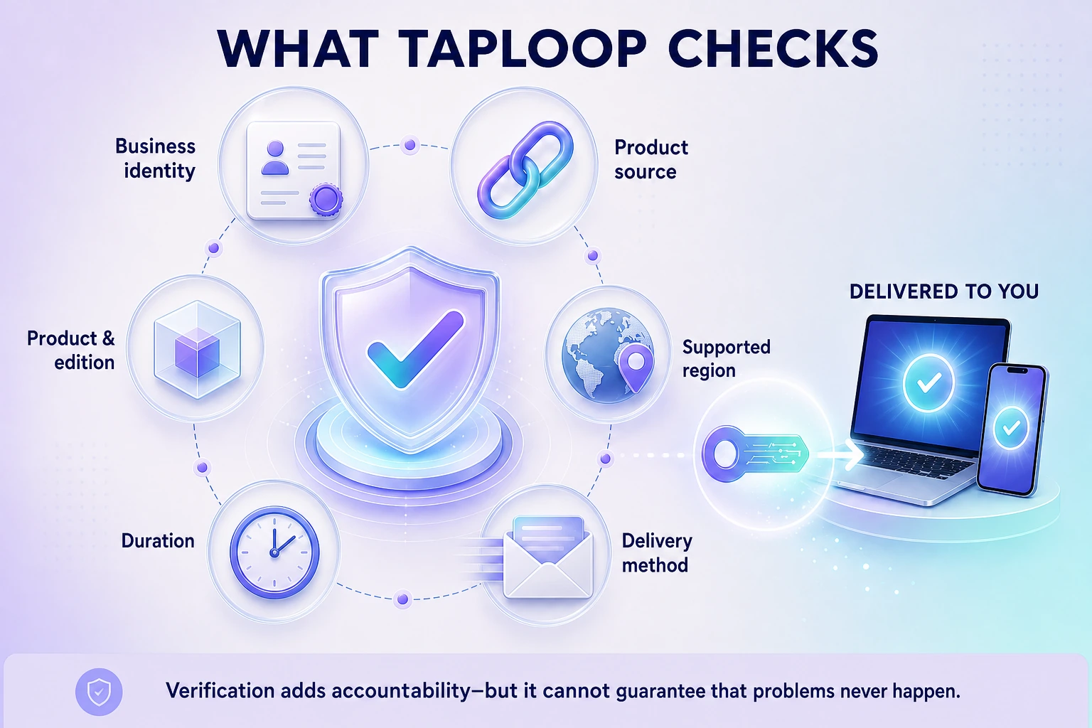 Infographic titled What Taploop Checks. It shows checks for business identity, product source, product and edition, supported region, duration, and delivery method before delivery to the customer.