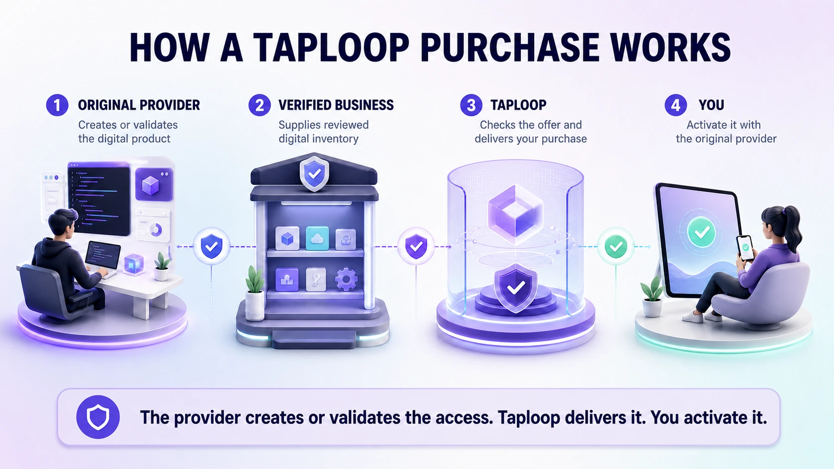 Infographic titled How a Taploop Purchase Works. It shows four stages: the original provider creates or validates the digital product, a verified business supplies reviewed inventory, Taploop checks and delivers the offer, and the customer activates it with the original provider.