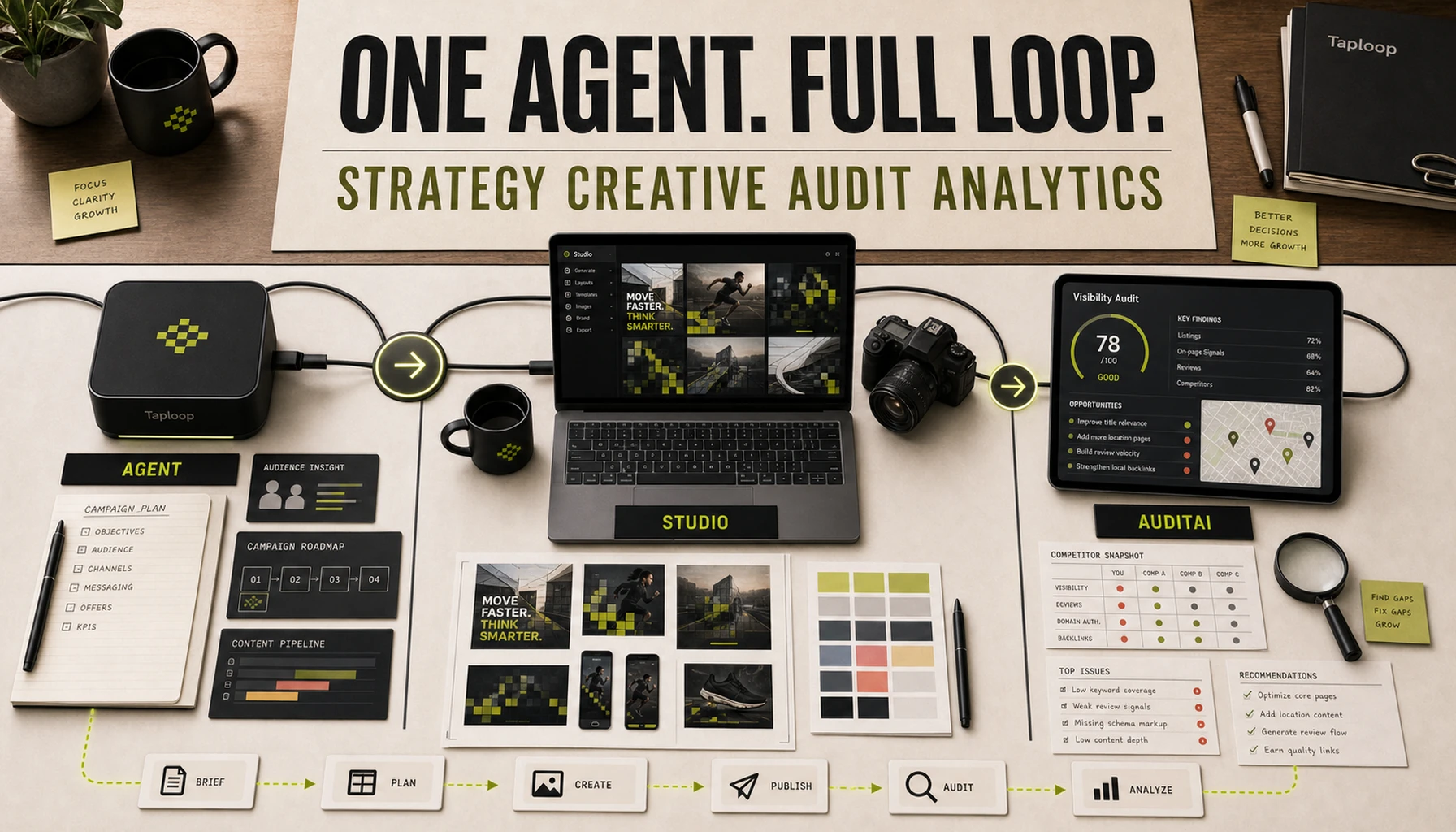 Taploop system map: Taploop Agent, Taploop Studio and AuditAI working as one connected marketing loop